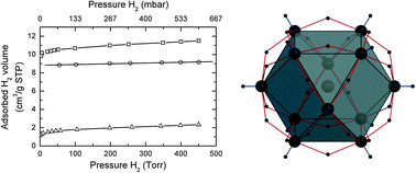 Graphical abstract: Maximum hydrogen chemisorption on KL zeolite supported Pt clusters