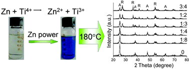 Graphical abstract: Metallic zinc- assisted synthesis of Ti3+ self-doped TiO2 with tunable phase composition and visible-light photocatalytic activity