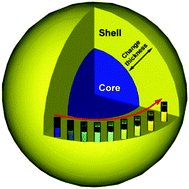 Graphical abstract: Core–shell conjugated microporous polymers: a new strategy for exploring color-tunable and -controllable light emissions
