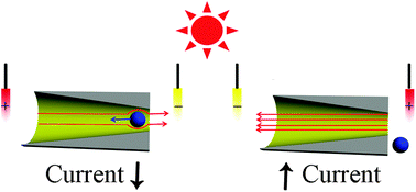 Graphical abstract: Photo-induced current amplification in l-histidine modified nanochannels based on a highly charged photoacid in solution