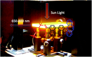 Graphical abstract: High Stokes shift perylene dyes for luminescent solar concentrators