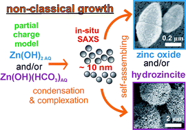 Graphical abstract: The growth mechanism of zinc oxide and hydrozincite: a study using electron microscopies and in situ SAXS