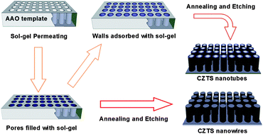 Graphical abstract: Fabrication of Cu2ZnSnS4 nanowires and nanotubes based on AAO templates