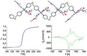 Graphical abstract: Iron(ii) spin transition coordination polymers with a zigzag structure