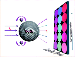 Graphical abstract: Fabrication of assembled-spheres YVO4:(Ln3+, Bi3+) towards optically tunable emission