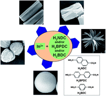 Graphical abstract: Selective formation of five coordination polymer particles (CPPs) and their gas sorption properties