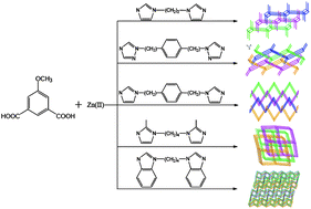 Graphical abstract: Syntheses, structures and photoluminescence of five zinc(ii) coordination polymers based on 5-methoxyisophthalate and flexible N-donor ancillary ligands