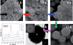 Graphical abstract: One-pot template-free synthesis, growth mechanism and enhanced photocatalytic activity of monodisperse (BiO)2CO3 hierarchical hollow microspheres self-assembled with single-crystalline nanosheets