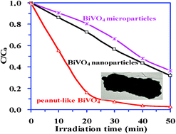 Graphical abstract: Hollow peanut-like m-BiVO4: facile synthesis and solar-light-induced photocatalytic property