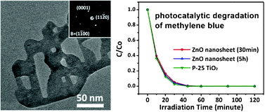 Graphical abstract: Single-crystalline mesoporous ZnO nanosheets prepared with a green antisolvent method exhibiting excellent photocatalytic efficiencies