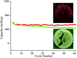 Graphical abstract: Hydrothermal growth of SnS2 hollow spheres and their electrochemical properties