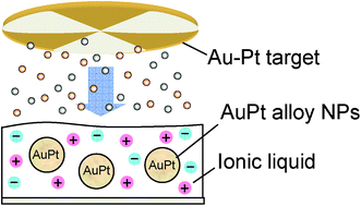 Graphical abstract: Compositional control of AuPt nanoparticles synthesized in ionic liquids by the sputter deposition technique