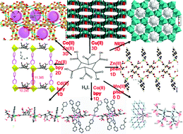Graphical abstract: Novel complexes constructed by flexible 1,2,3,4,5,6- cyclohexanehexacarboxylate and transition metal ions – From 0D mononuclear to 3D porous coordination polymers