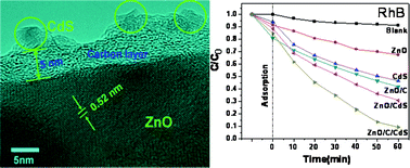 Graphical abstract: Microwave-assisted route to fabricate coaxial ZnO/C/CdS nanocables with enhanced visible light-driven photocatalytic activity