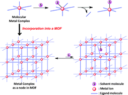 Graphical abstract: Structural bolstering of metal sites as nodes in metal–organic frameworks