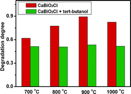 Graphical abstract: High photocatalytic activity of oxychloride CaBiO2Cl under visible light irradiation