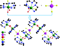 Graphical abstract: A series of new lanthanoid thioantimonates: a rare example of organic-decorated cationic lanthanoid thioantimonate chains based on asymmetric dinuclear lanthanide complexes