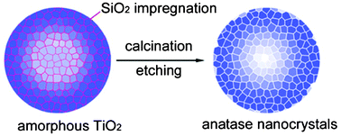 Graphical abstract: Control of the crystallinity in TiO2 microspheres through silica impregnation