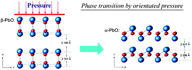 Graphical abstract: Selected-control hydrothermal growths of α- and β-PbO crystals and orientated pressure-induced phase transition