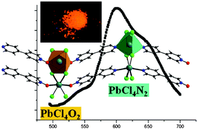 Graphical abstract: N-oxide-4,4′-bipyridine, a forgotten ligand in coordination chemistry: structure–photoluminescence property relationships in 2D and 1D lead-coordination polymers
