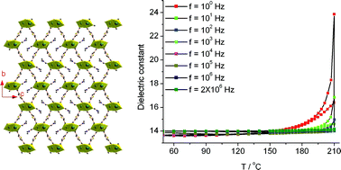 Graphical abstract: A rhombus channel metal–organic framework comprised of Sr2+ and thiophene-2, 5-dicarboxylic acid exhibiting novel dielectric bistability
