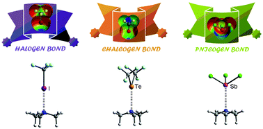 Graphical abstract: Halogen bonding versus chalcogen and pnicogen bonding: a combined Cambridge structural database and theoretical study