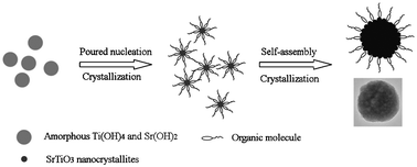 Graphical abstract: Solvothermal synthesis, characterization and formation mechanism of single-crystalline SrTiO3 dense spheres with monoethanolamine as reaction medium solvent