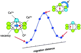 Graphical abstract: A concerted migration mechanism of mixed oxide ion and electron conduction in reduced ceria studied by first-principles density functional theory