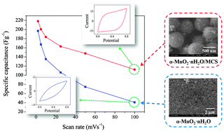 Graphical abstract: Enhancement of the electrocapacitive performance of manganese dioxide by introducing a microporous carbon spheres network