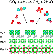 Graphical abstract: CO2 hydrogenation on a metal hydride surface