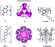 Graphical abstract: Electronic structure, molecular electrostatic potential and spectral characteristics of pillar[6]arene hosts and their complexes with n-octyltriethylammonium ions