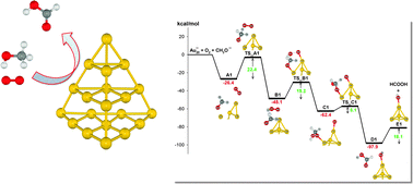 Graphical abstract: Aerobic oxidation of methanol to formic acid on Au20−: a theoretical study on the reaction mechanism