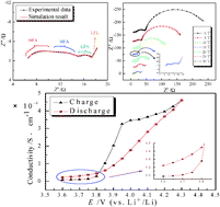 Graphical abstract: Electrochemical and electronic properties of LiCoO2 cathode investigated by galvanostatic cycling and EIS