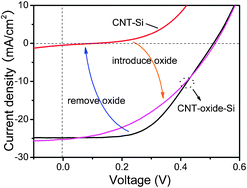 Graphical abstract: Strong and reversible modulation of carbon nanotube–silicon heterojunction solar cells by an interfacial oxide layer