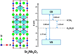 Graphical abstract: Hole mediated coupling in Sr2Nb2O7 for visible light photocatalysis