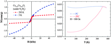 Graphical abstract: High-temperature ferromagnetism in Co-doped CeO2 synthesized by the coprecipitation technique