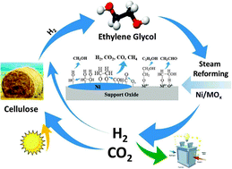 Graphical abstract: On the origin of reactivity of steam reforming of ethylene glycol on supported Ni catalysts