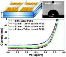 Graphical abstract: Enhanced conversion efficiency and surface hydrophobicity of nano-roughened Teflon-like film coated poly-crystalline Si solar cells