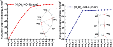 Graphical abstract: Energy analysis of weak electron-donor–acceptor complexes and water clusters with the perturbation theory based on the locally projected molecular orbitals: charge-transfer and dispersion terms