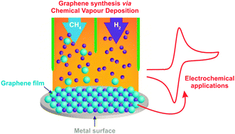 Graphical abstract: The electrochemistry of CVD graphene: progress and prospects