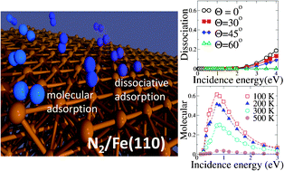 Graphical abstract: Dissociative and non-dissociative adsorption dynamics of N2 on Fe(110)