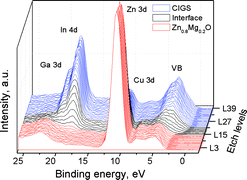 Graphical abstract: Design of energy band alignment at the Zn1−xMgxO/Cu(In,Ga)Se2 interface for Cd-free Cu(In,Ga)Se2 solar cells