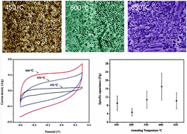 Graphical abstract: Enhancement of the electrochemical capacitance of TiO2 nanotube arrays through controlled phase transformation of anatase to rutile