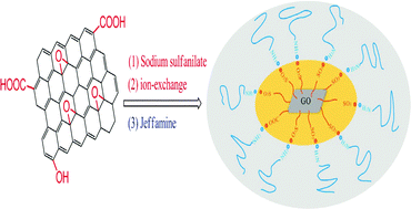 Graphical abstract: Supramolecular ionic liquid based on graphene oxide
