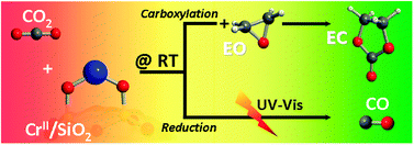 Graphical abstract: Low temperature activation and reactivity of CO2 over a CrII-based heterogeneous catalyst: a spectroscopic study