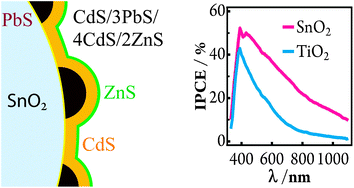 Graphical abstract: PbS/CdS-sensitized mesoscopic SnO2 solar cells for enhanced infrared light harnessing