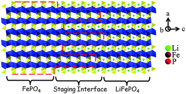 Graphical abstract: Highly ordered staging structural interface between LiFePO4 and FePO4