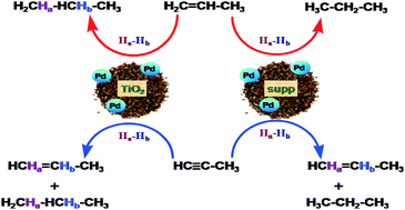 Graphical abstract: Heterogeneous addition of H2 to double and triple bonds over supported Pd catalysts: a parahydrogen-induced polarization technique study