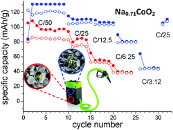 Graphical abstract: Layered Na0.71CoO2: a powerful candidate for viable and high performance Na-batteries