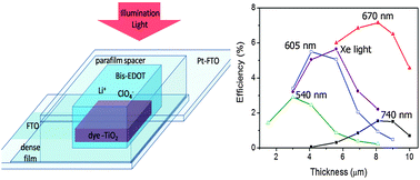 Graphical abstract: Light controlled assembling of iodine-free dye-sensitized solar cells with poly(3,4-ethylenedioxythiophene) as a hole conductor reaching 7.1% efficiency